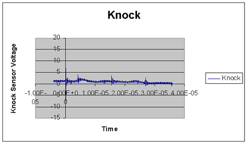 KR – Graph 3: What the PCM Believes to be Real Knock