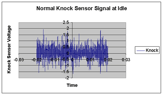 KR – Graph1: Normal Knock Sensor Signal at Idle